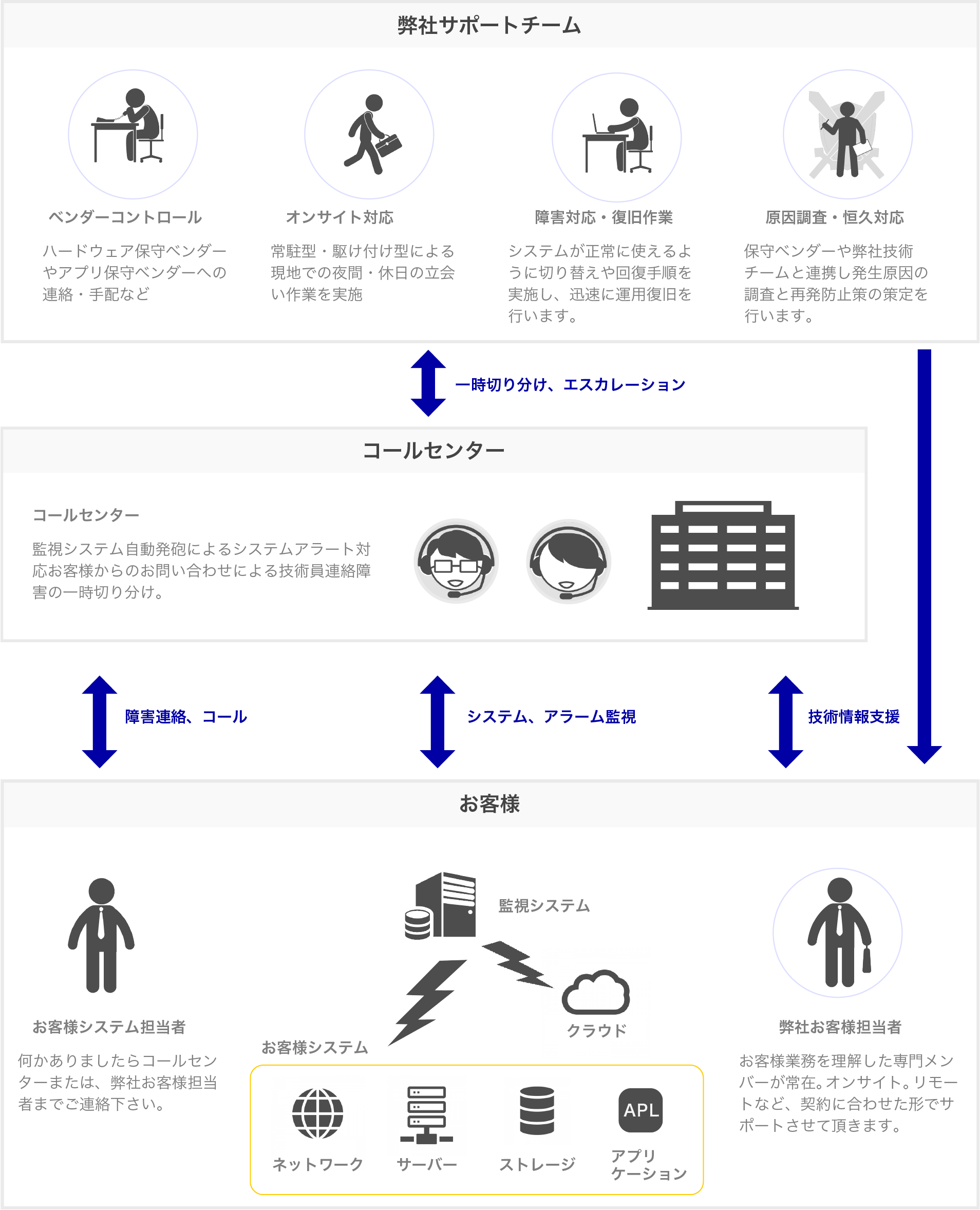 サポートの仕組み