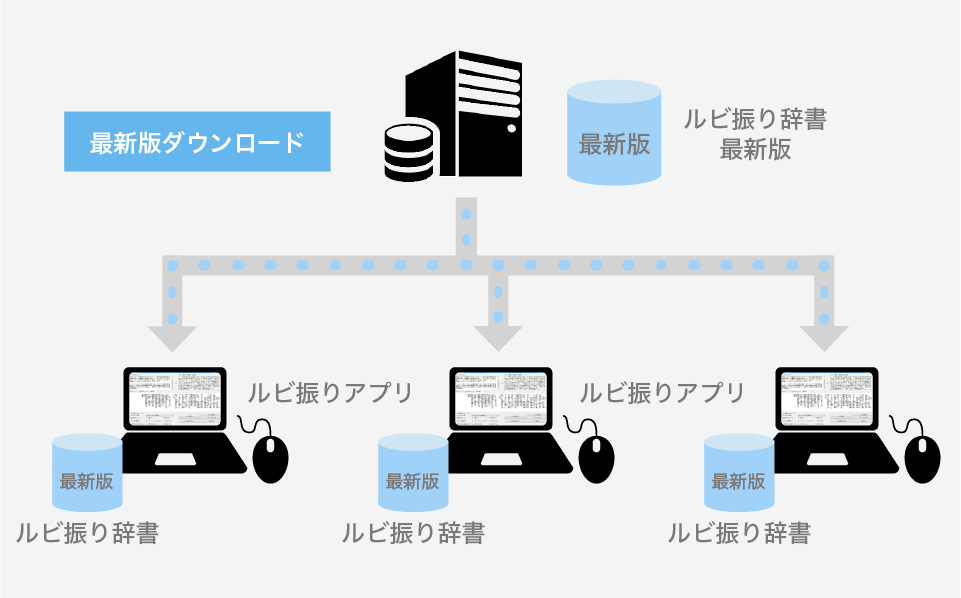 辞書一括管理型イメージ図