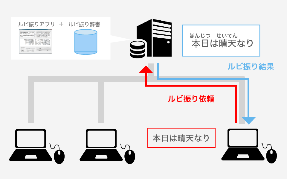 サーバー依頼型イメージ図