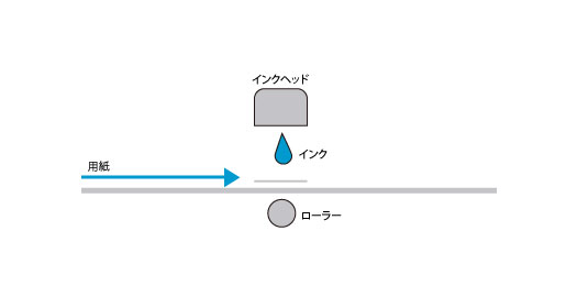 インクジェット式のしくみ