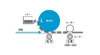 レーザー式のしくみ