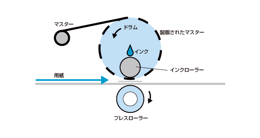 デジタル印刷機のしくみ