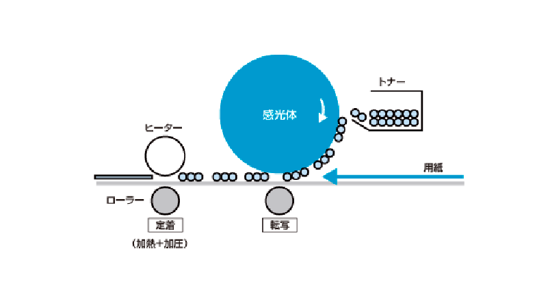 コピー機のしくみ