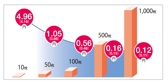 多ければ多いほどプリント単価が安くなるグラフ