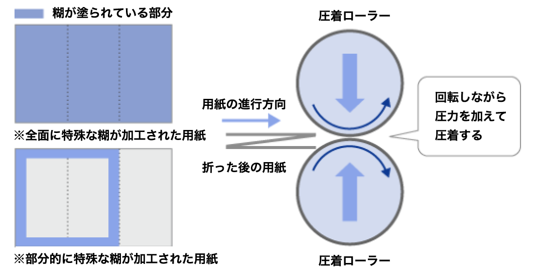 しくみ図解