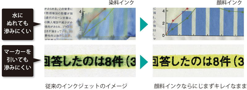 水やマーカーでもにじみにくい