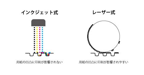 用紙に非接触