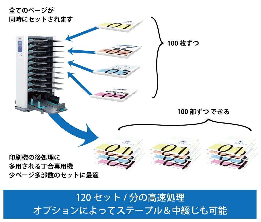 120セット/分の高速処理！！オプションによってステープル・中綴じも可能！