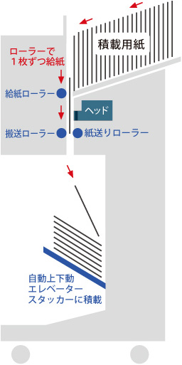 縦型設計で安定給紙