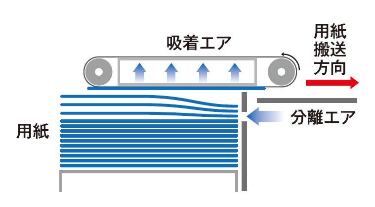 エアーで分離