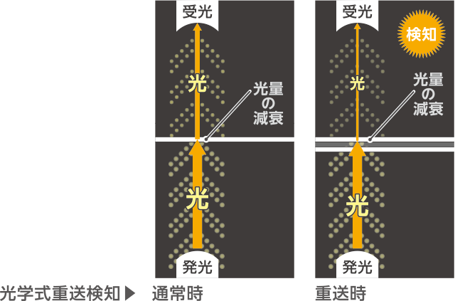 光学式重送検知