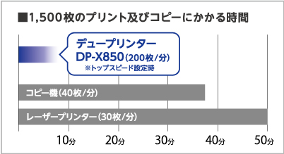 1,500枚のプリント及びコピーにかかる時間