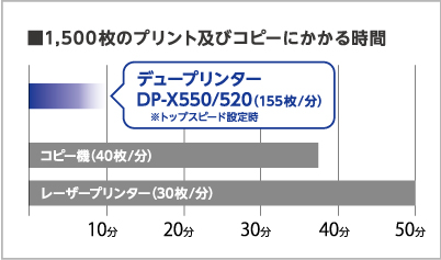 1,500枚のプリント及びコピーにかかる時間