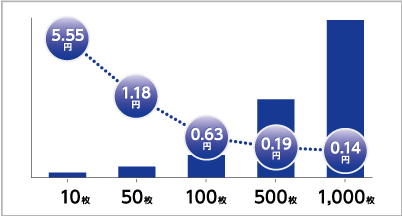 ランニングコスト1,000枚なら0.14円/枚