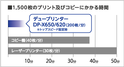 1,500枚のプリント及びコピーにかかる時間