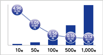 ランニングコスト1,000枚なら0.12円/枚