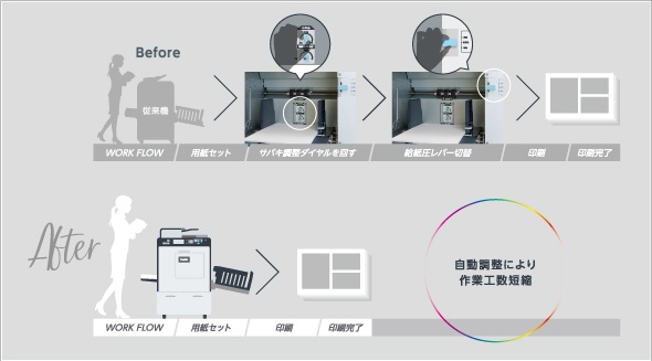 自動調整により作業工数短縮