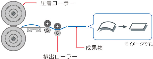 カール補正機能