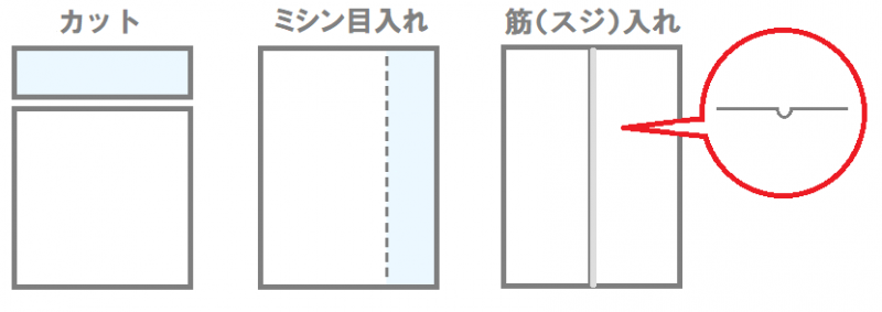 3つの工程