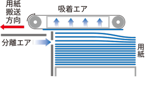 ベルト・エアサクション方式