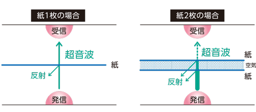 超音波式重送検知