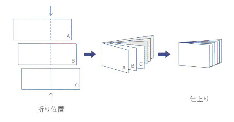 インデックス製本折り位置