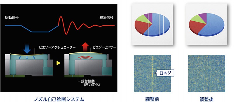 ノズル自己診断システム