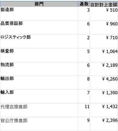 部門別集計レポート