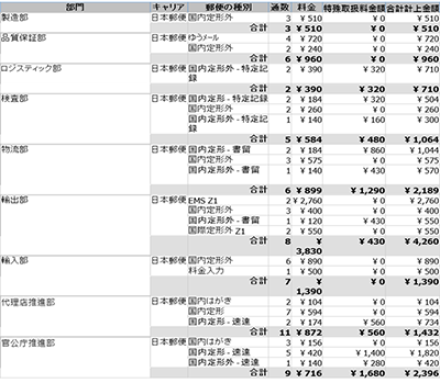 部門別種別集計レポート