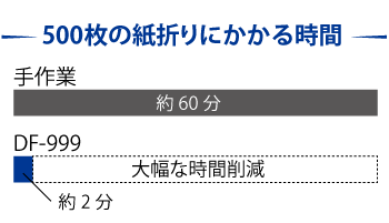 紙折り機と手作業の比較